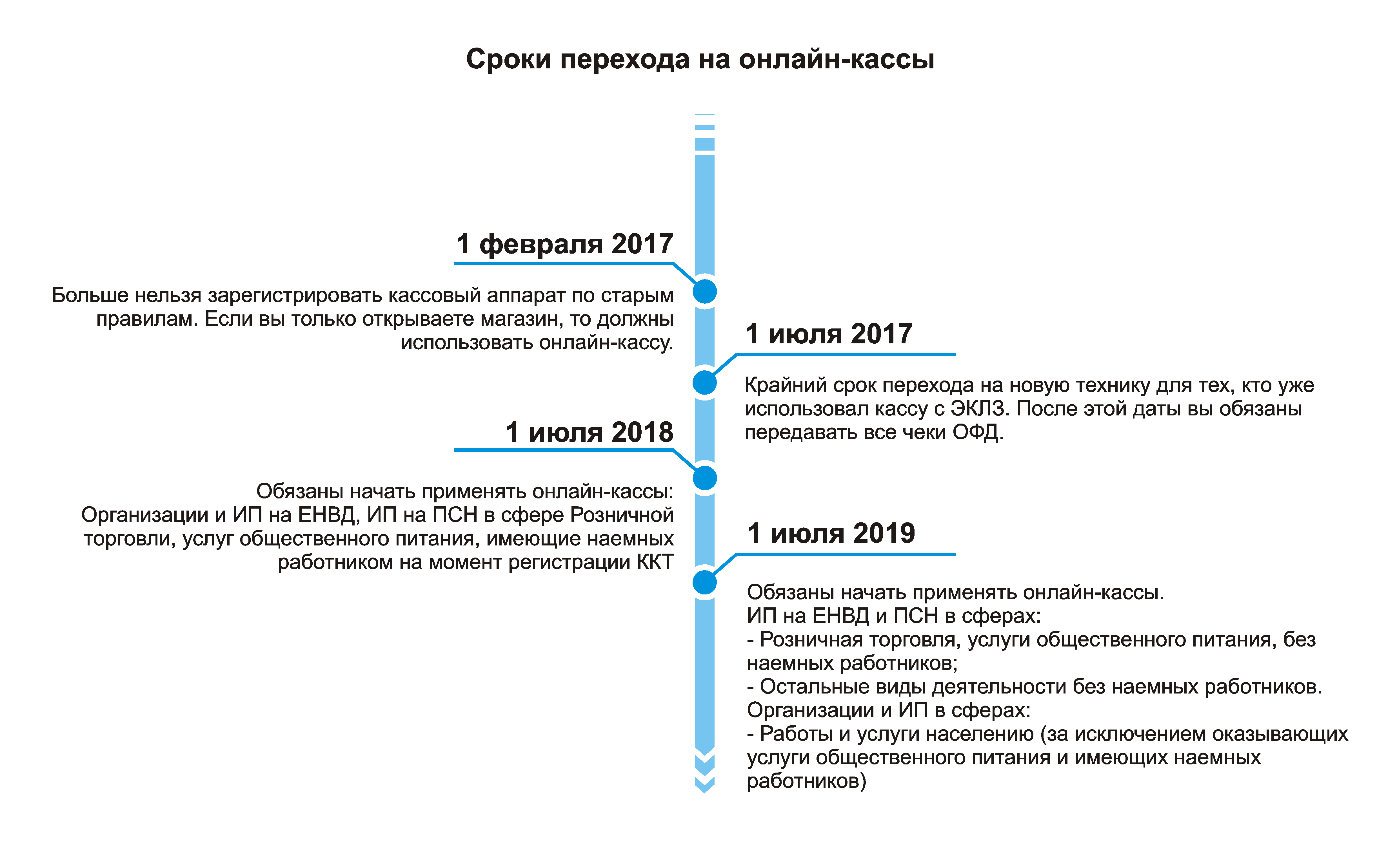 Сроки перехода на онлайн-кассы